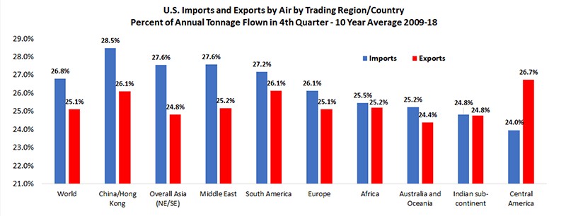 Biểu đồ lưu lượng xuất nhập khẩu hàng không của Hoa Kỳ với các khu vực/quốc gia giao dịch khác, thời gian trong quý IV từ năm 2009 - 2018